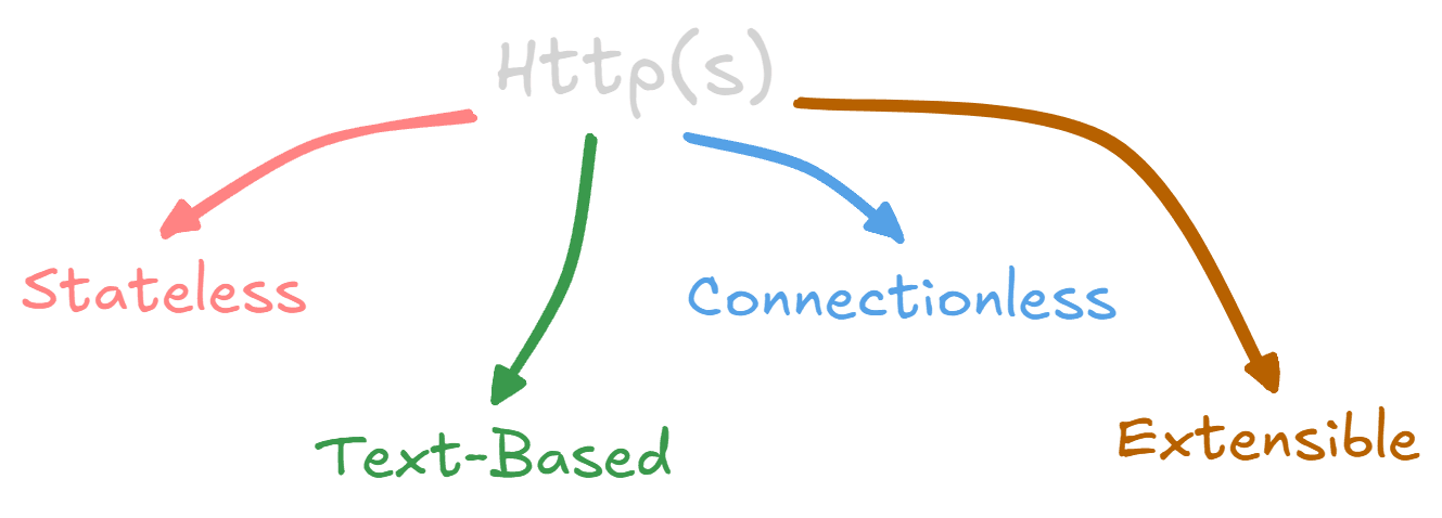 Http Features