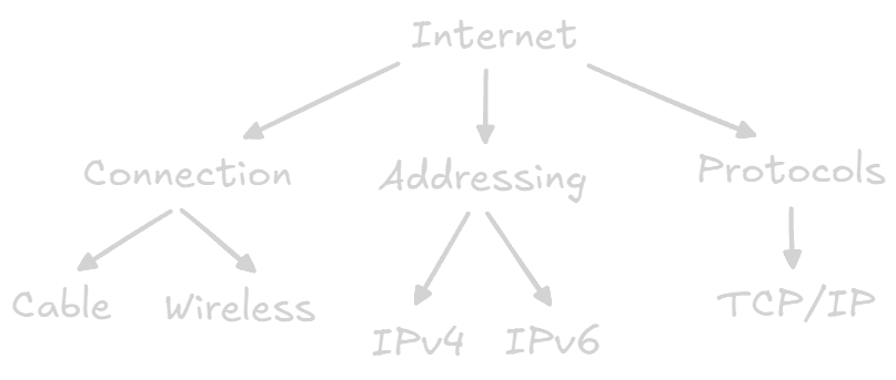 Internet Schema