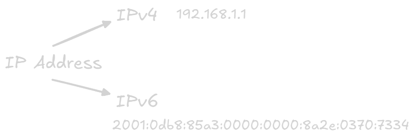 Types of IP Address