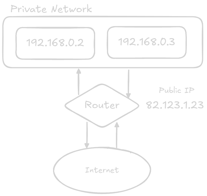 Provate and Public IP