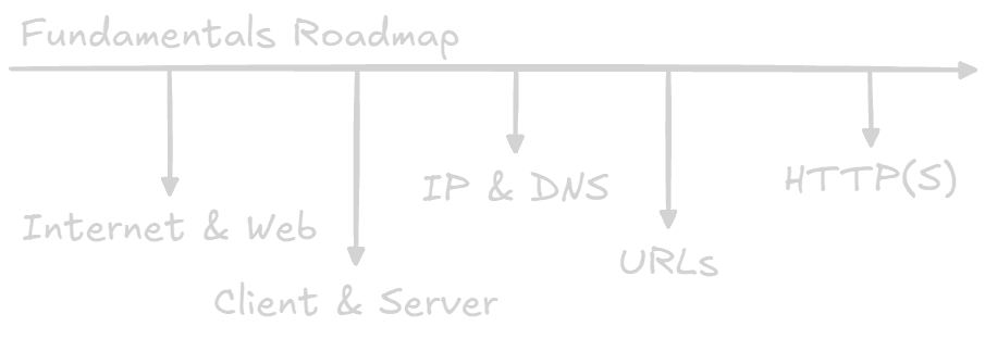 Roadmap