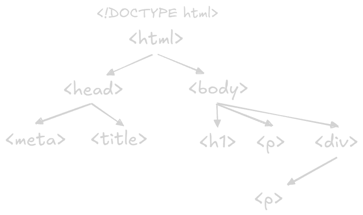 Html Document Structure