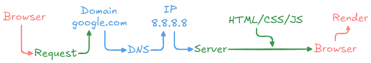 Web Schema