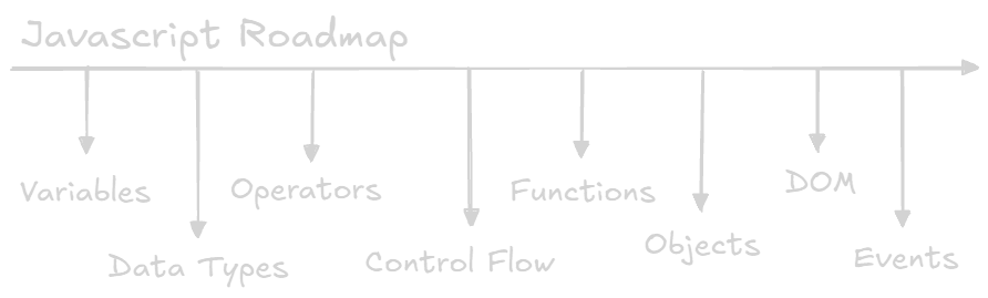 Javascript Roadmap